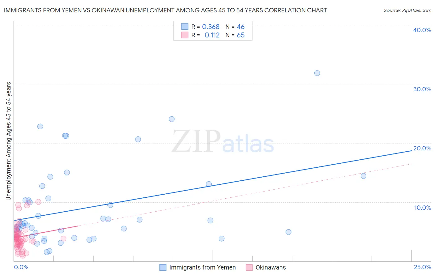 Immigrants from Yemen vs Okinawan Unemployment Among Ages 45 to 54 years