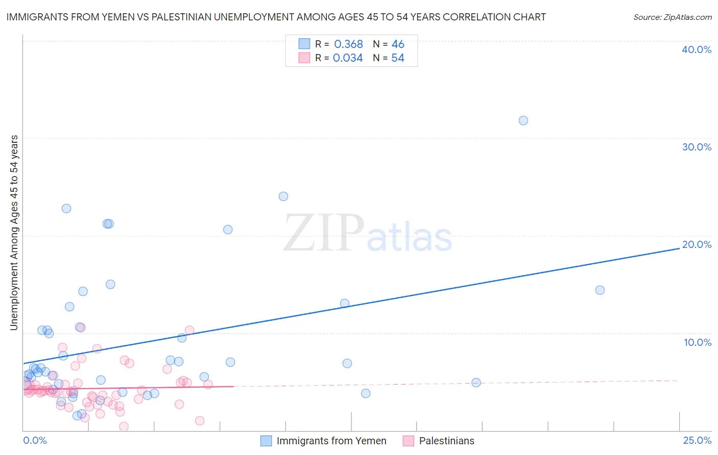 Immigrants from Yemen vs Palestinian Unemployment Among Ages 45 to 54 years