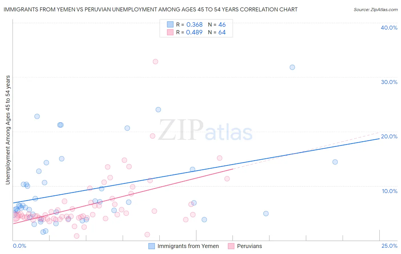 Immigrants from Yemen vs Peruvian Unemployment Among Ages 45 to 54 years