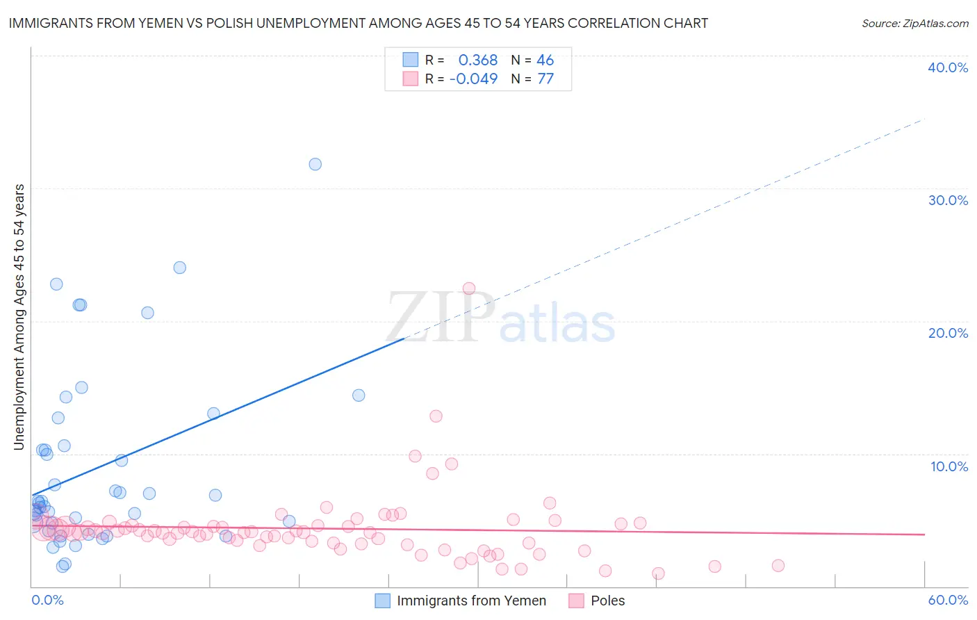 Immigrants from Yemen vs Polish Unemployment Among Ages 45 to 54 years
