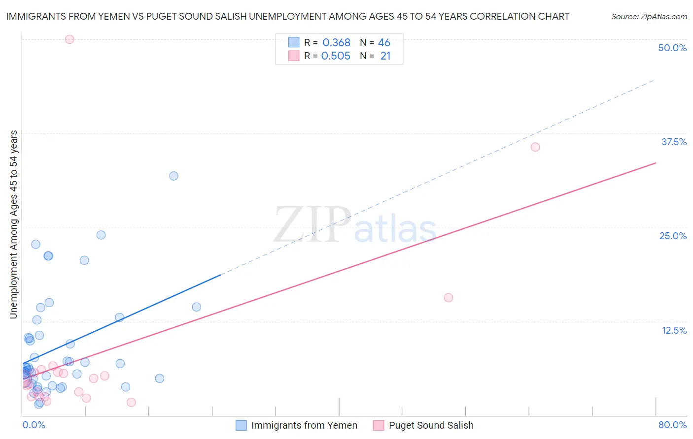 Immigrants from Yemen vs Puget Sound Salish Unemployment Among Ages 45 to 54 years