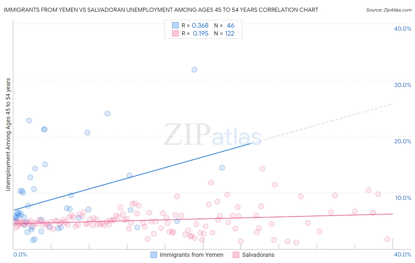 Immigrants from Yemen vs Salvadoran Unemployment Among Ages 45 to 54 years