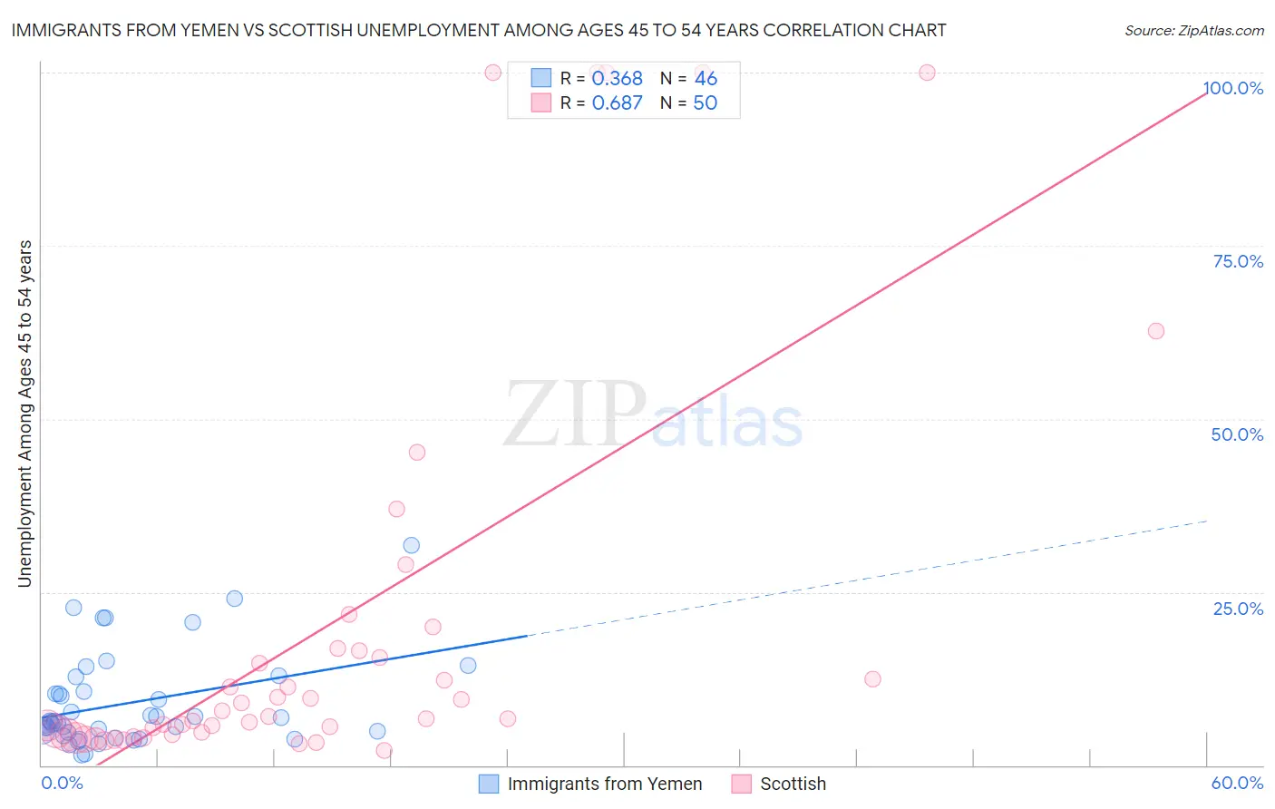 Immigrants from Yemen vs Scottish Unemployment Among Ages 45 to 54 years