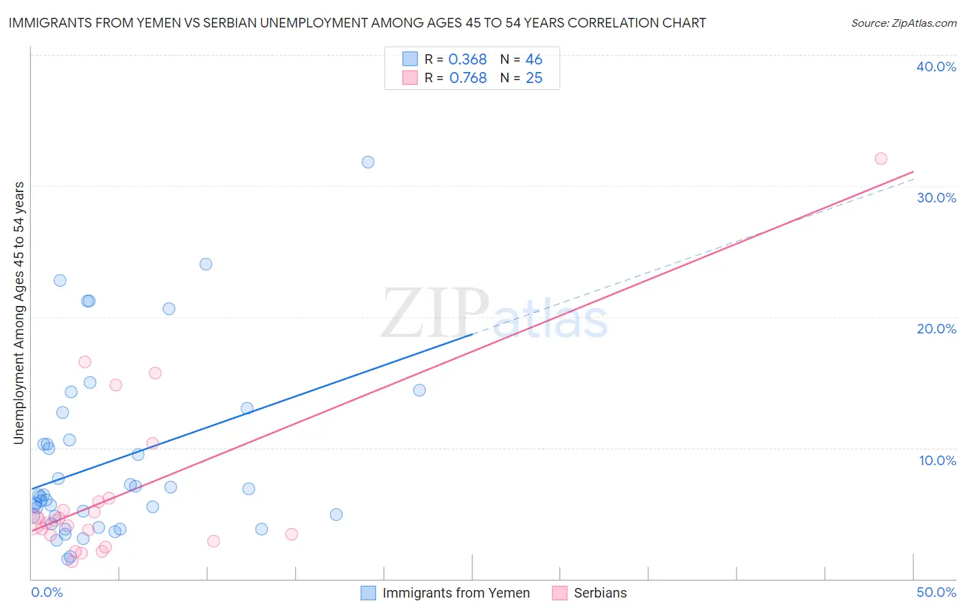 Immigrants from Yemen vs Serbian Unemployment Among Ages 45 to 54 years