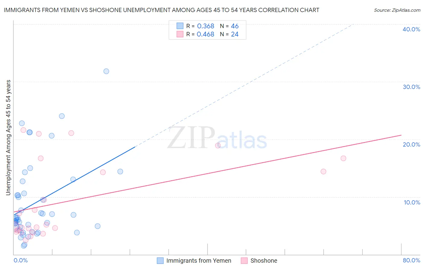 Immigrants from Yemen vs Shoshone Unemployment Among Ages 45 to 54 years