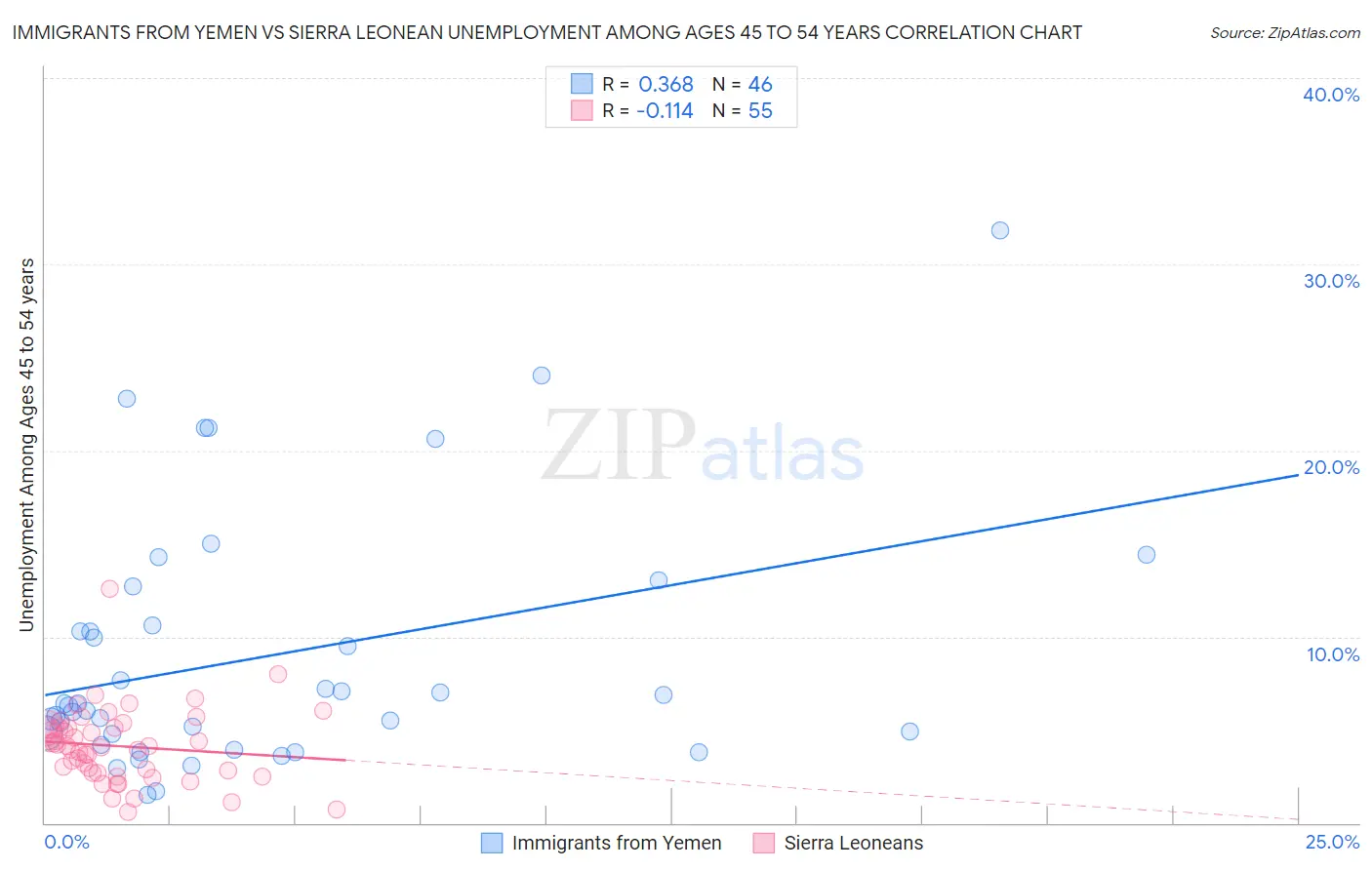 Immigrants from Yemen vs Sierra Leonean Unemployment Among Ages 45 to 54 years