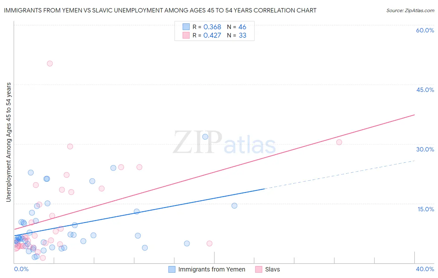 Immigrants from Yemen vs Slavic Unemployment Among Ages 45 to 54 years