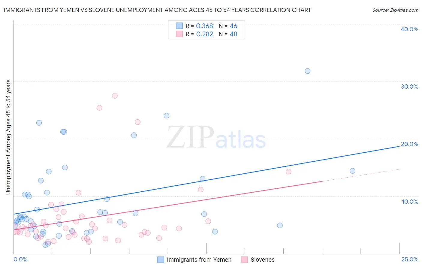 Immigrants from Yemen vs Slovene Unemployment Among Ages 45 to 54 years