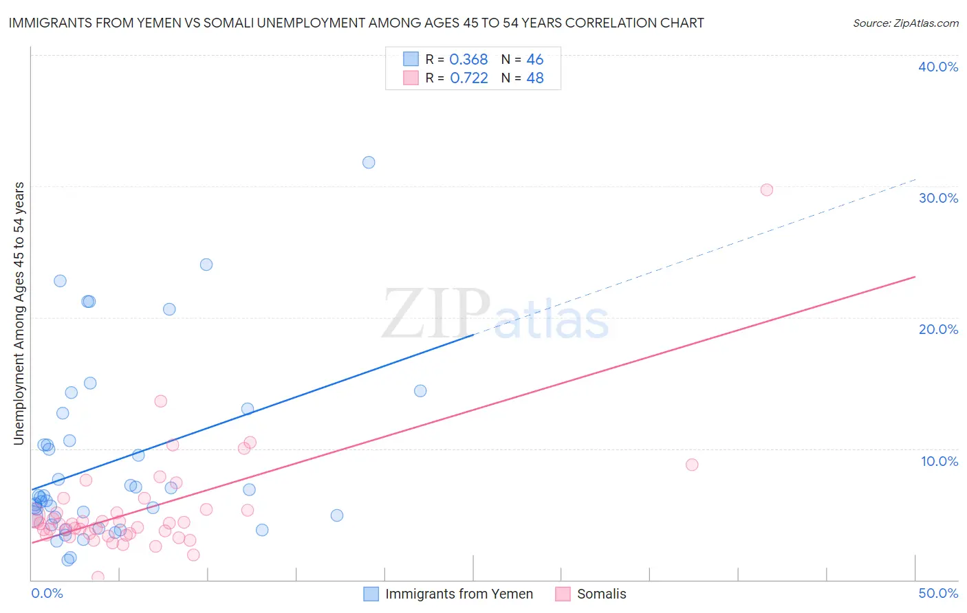 Immigrants from Yemen vs Somali Unemployment Among Ages 45 to 54 years