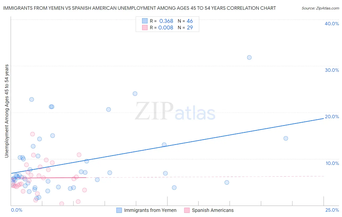Immigrants from Yemen vs Spanish American Unemployment Among Ages 45 to 54 years