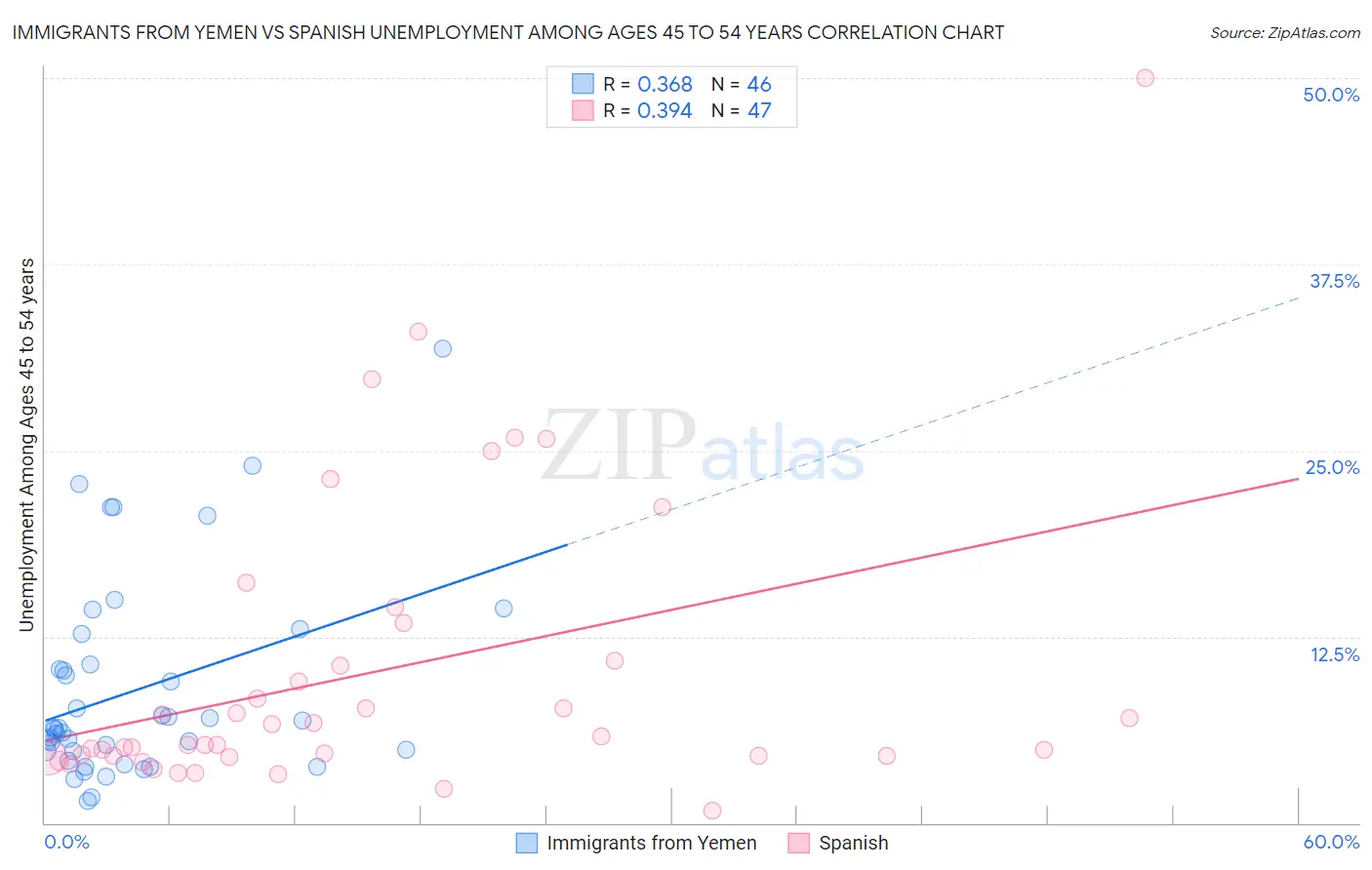 Immigrants from Yemen vs Spanish Unemployment Among Ages 45 to 54 years