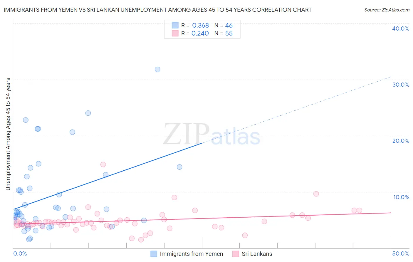 Immigrants from Yemen vs Sri Lankan Unemployment Among Ages 45 to 54 years
