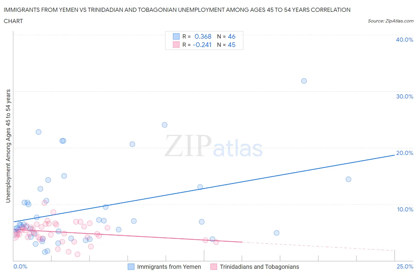 Immigrants from Yemen vs Trinidadian and Tobagonian Unemployment Among Ages 45 to 54 years