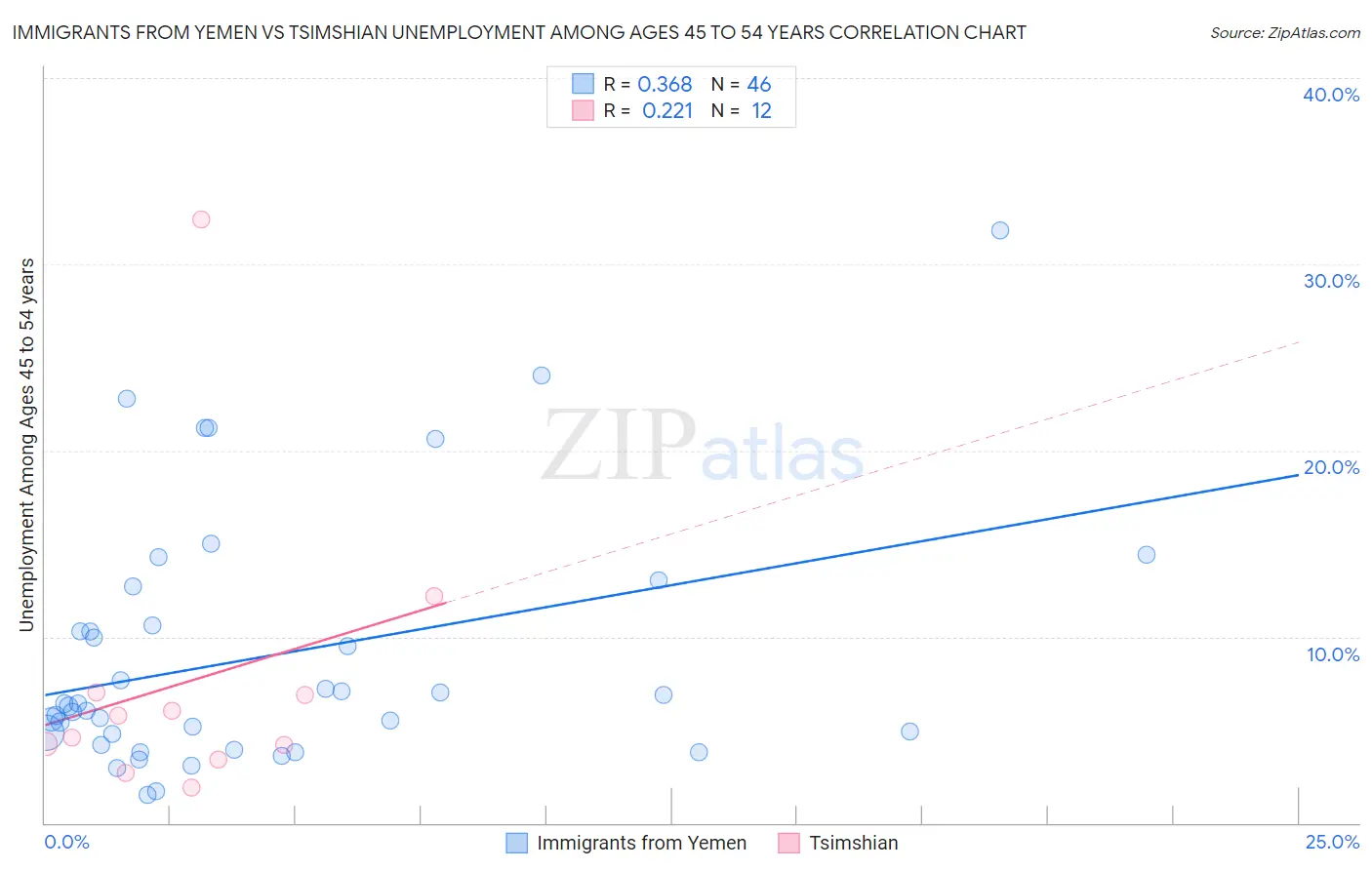 Immigrants from Yemen vs Tsimshian Unemployment Among Ages 45 to 54 years