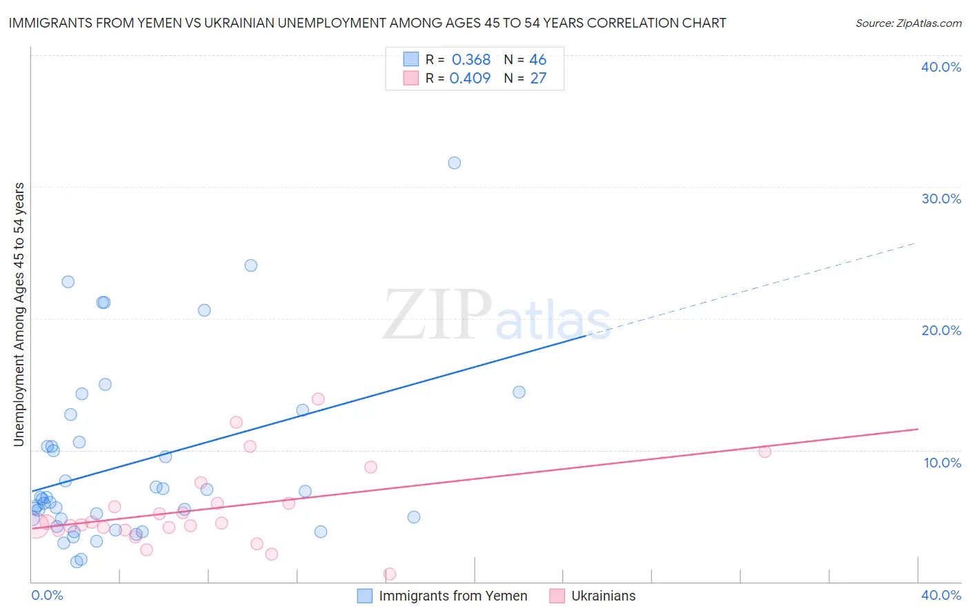 Immigrants from Yemen vs Ukrainian Unemployment Among Ages 45 to 54 years