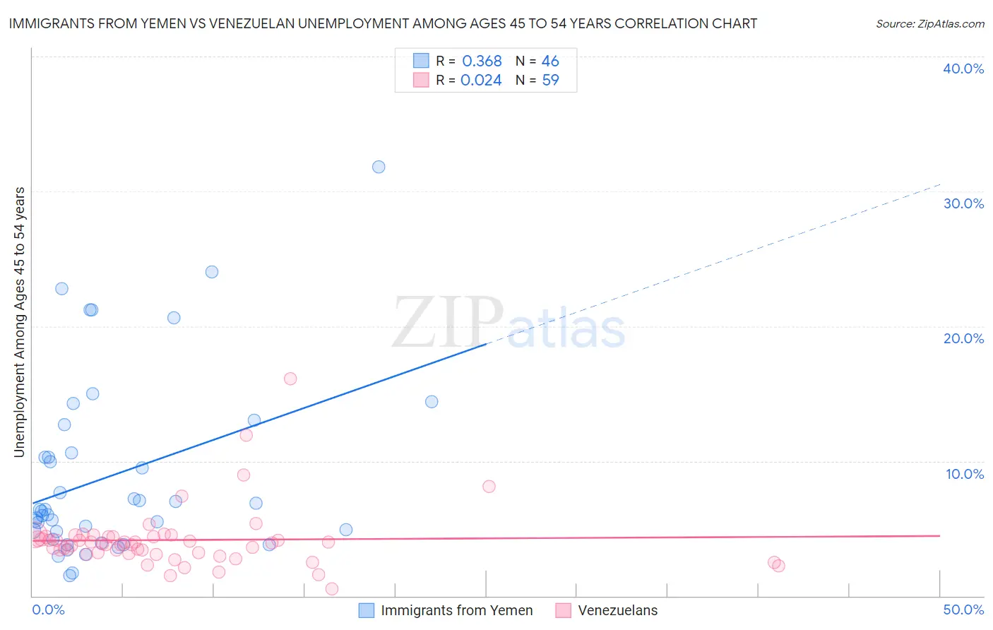 Immigrants from Yemen vs Venezuelan Unemployment Among Ages 45 to 54 years