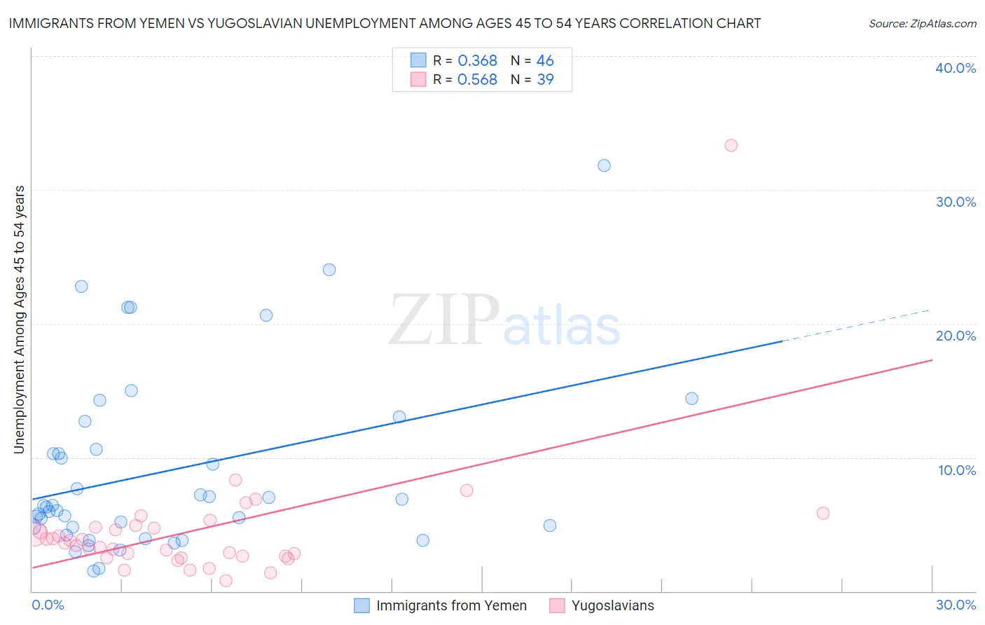 Immigrants from Yemen vs Yugoslavian Unemployment Among Ages 45 to 54 years