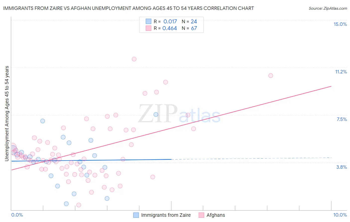 Immigrants from Zaire vs Afghan Unemployment Among Ages 45 to 54 years