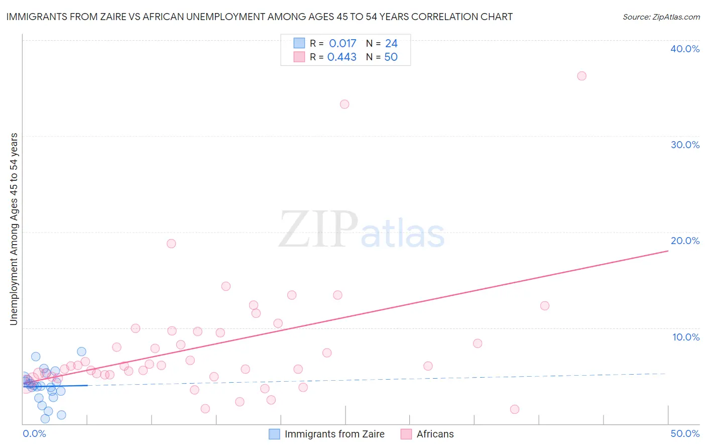 Immigrants from Zaire vs African Unemployment Among Ages 45 to 54 years