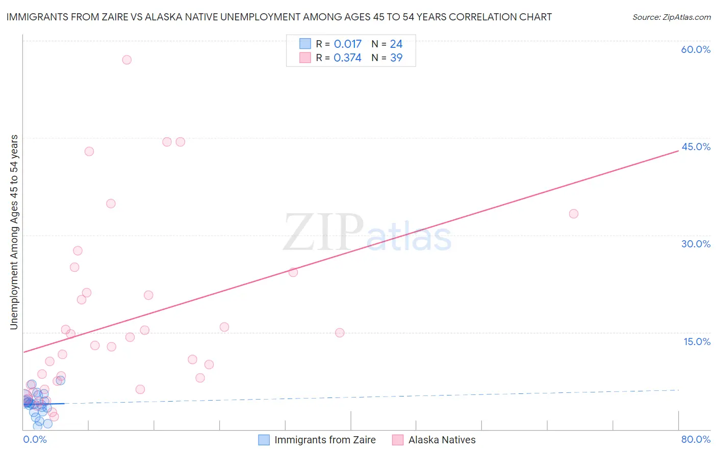 Immigrants from Zaire vs Alaska Native Unemployment Among Ages 45 to 54 years