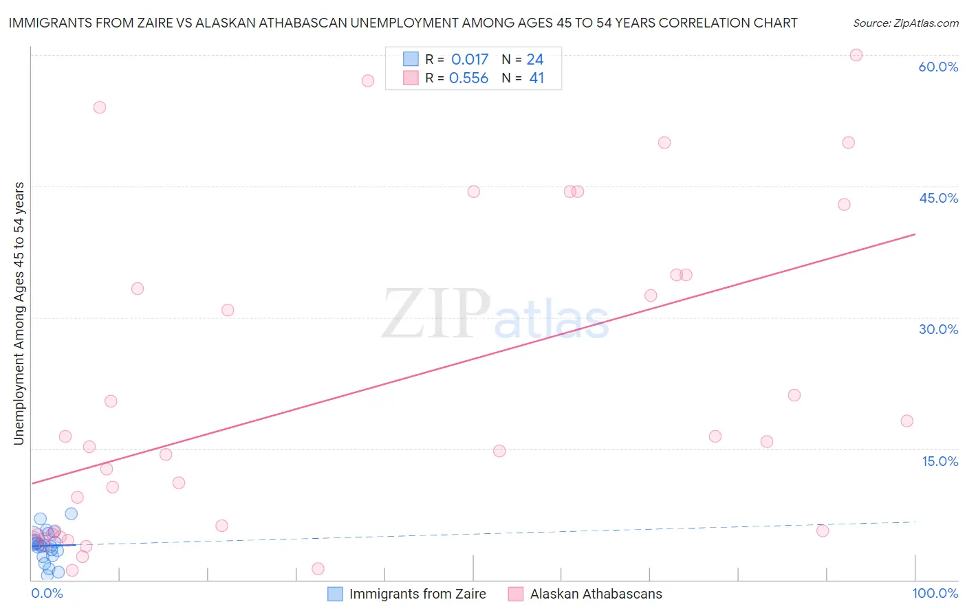 Immigrants from Zaire vs Alaskan Athabascan Unemployment Among Ages 45 to 54 years
