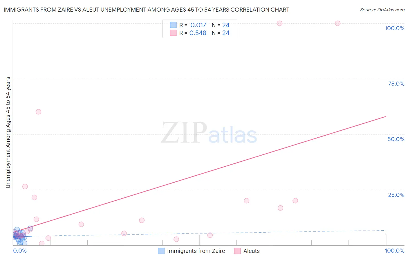 Immigrants from Zaire vs Aleut Unemployment Among Ages 45 to 54 years
