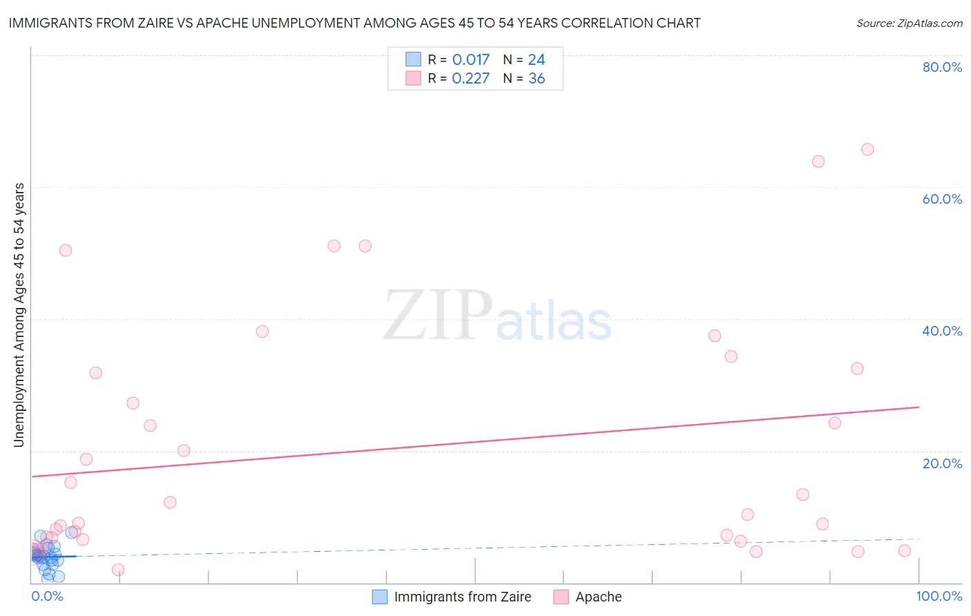 Immigrants from Zaire vs Apache Unemployment Among Ages 45 to 54 years
