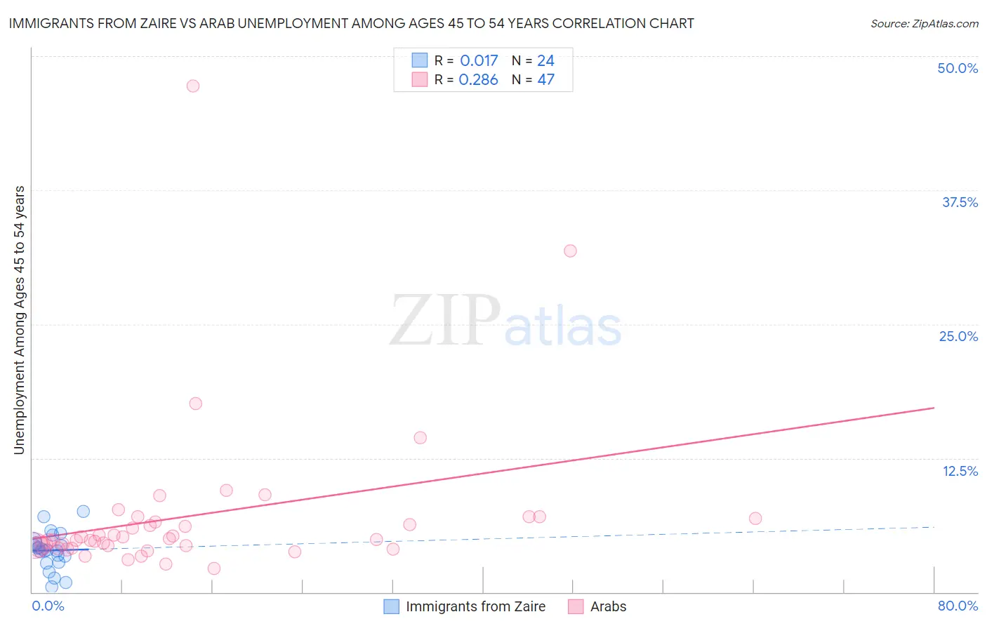 Immigrants from Zaire vs Arab Unemployment Among Ages 45 to 54 years