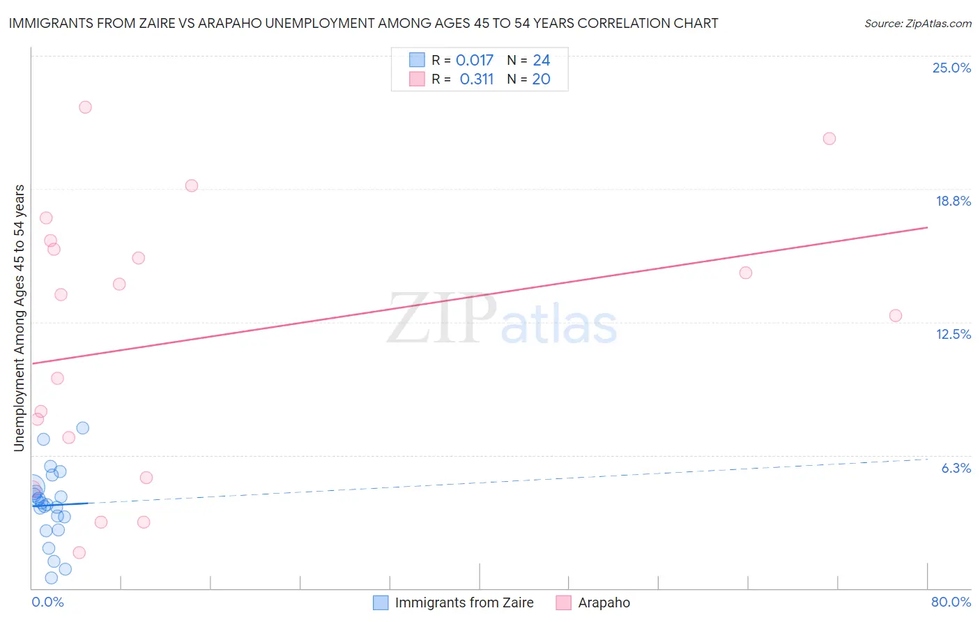 Immigrants from Zaire vs Arapaho Unemployment Among Ages 45 to 54 years