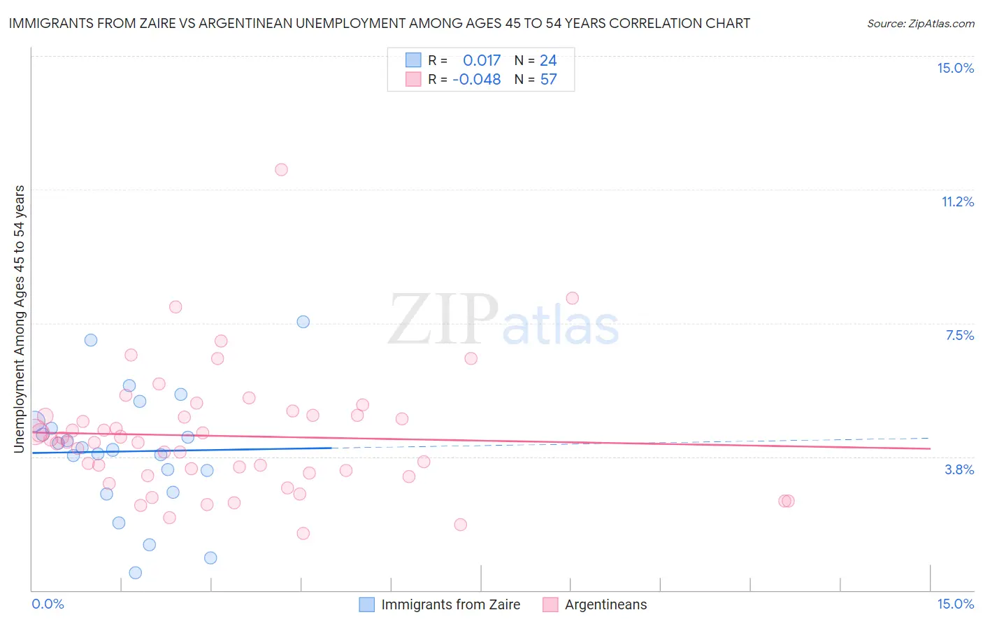 Immigrants from Zaire vs Argentinean Unemployment Among Ages 45 to 54 years