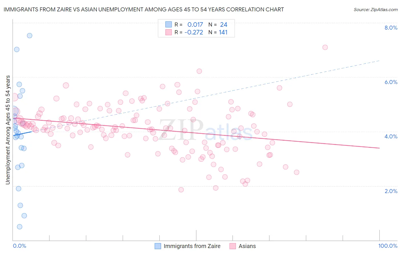 Immigrants from Zaire vs Asian Unemployment Among Ages 45 to 54 years