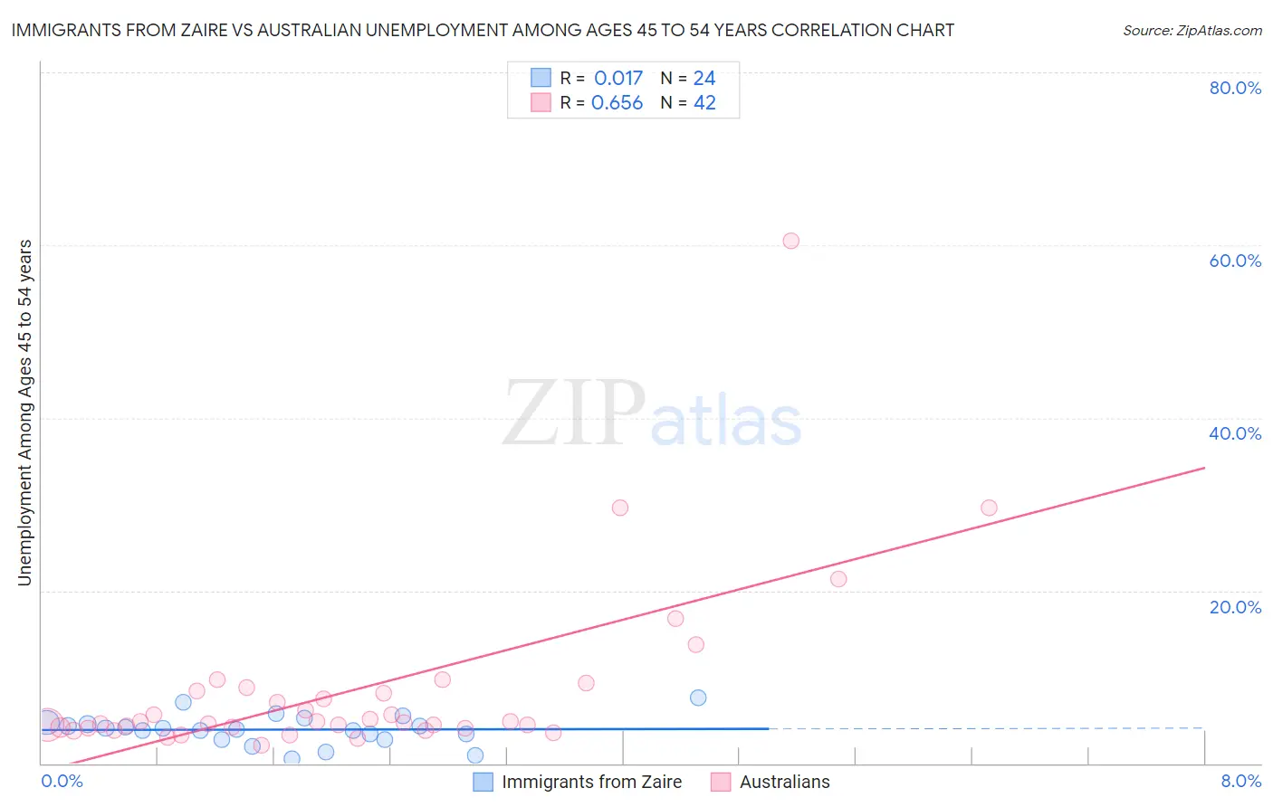 Immigrants from Zaire vs Australian Unemployment Among Ages 45 to 54 years