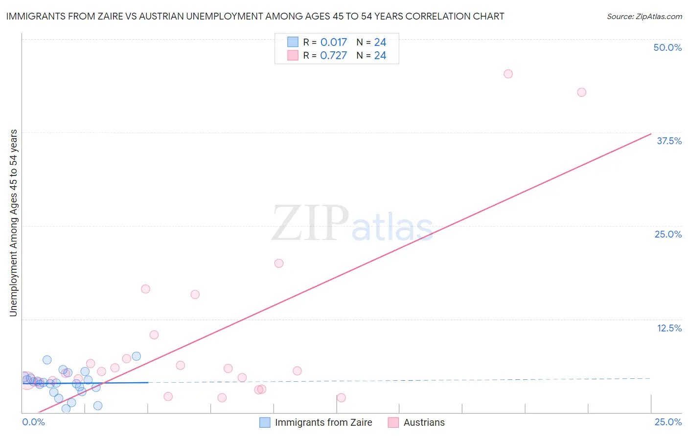 Immigrants from Zaire vs Austrian Unemployment Among Ages 45 to 54 years