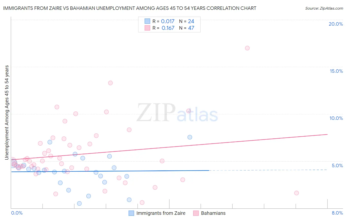 Immigrants from Zaire vs Bahamian Unemployment Among Ages 45 to 54 years
