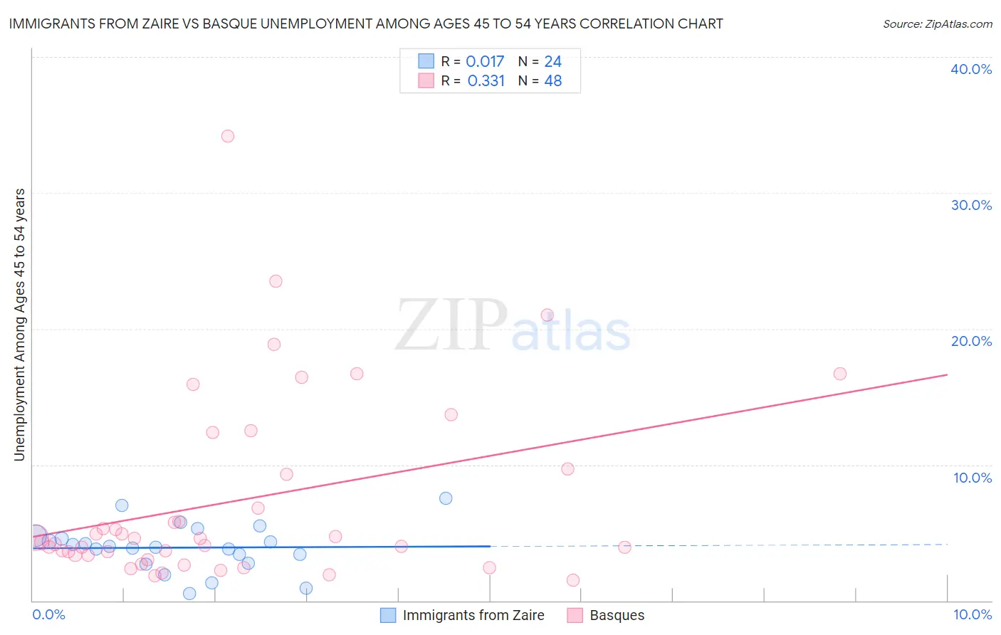 Immigrants from Zaire vs Basque Unemployment Among Ages 45 to 54 years