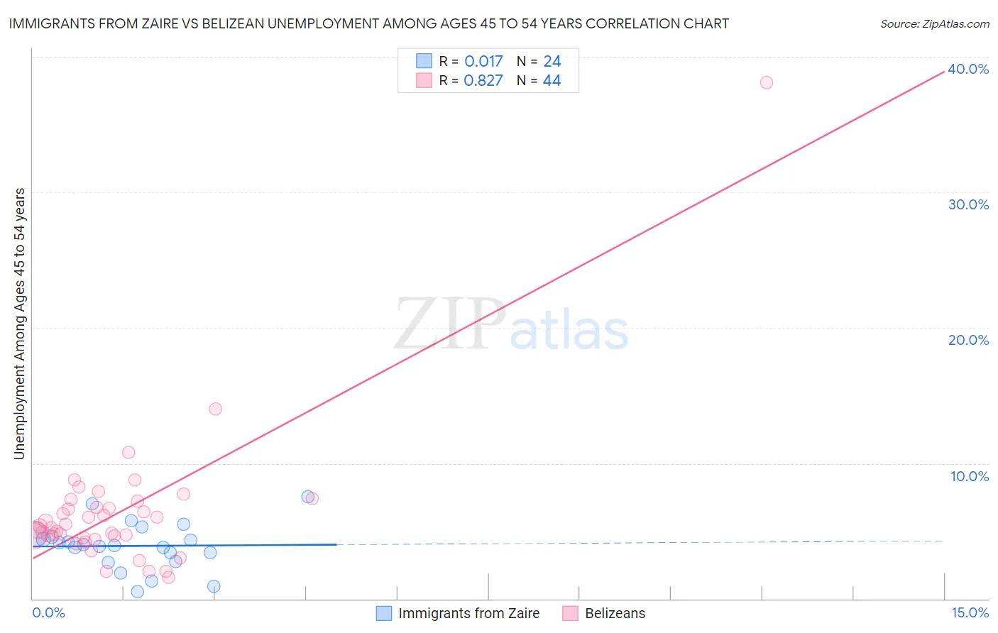 Immigrants from Zaire vs Belizean Unemployment Among Ages 45 to 54 years