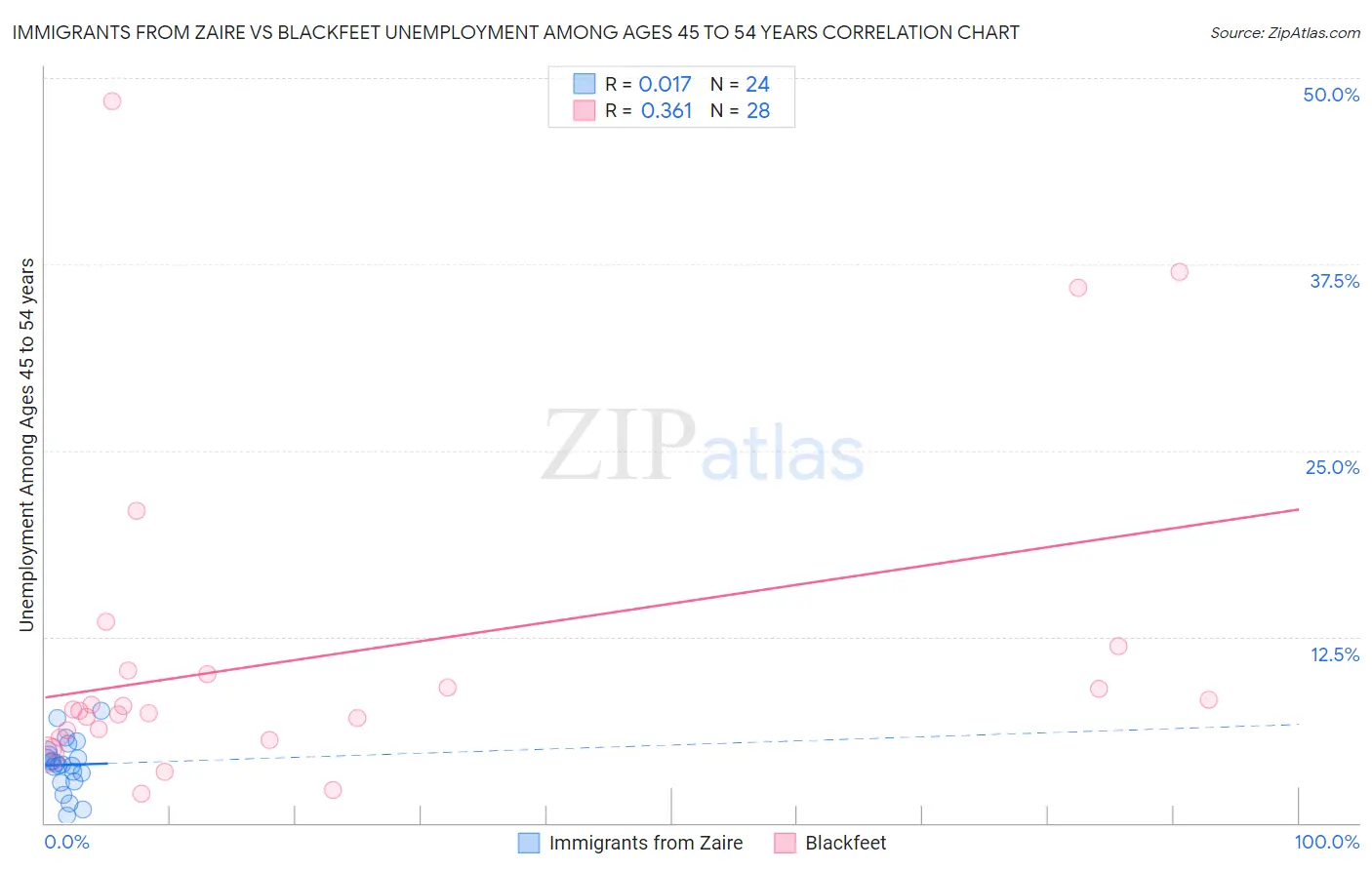 Immigrants from Zaire vs Blackfeet Unemployment Among Ages 45 to 54 years