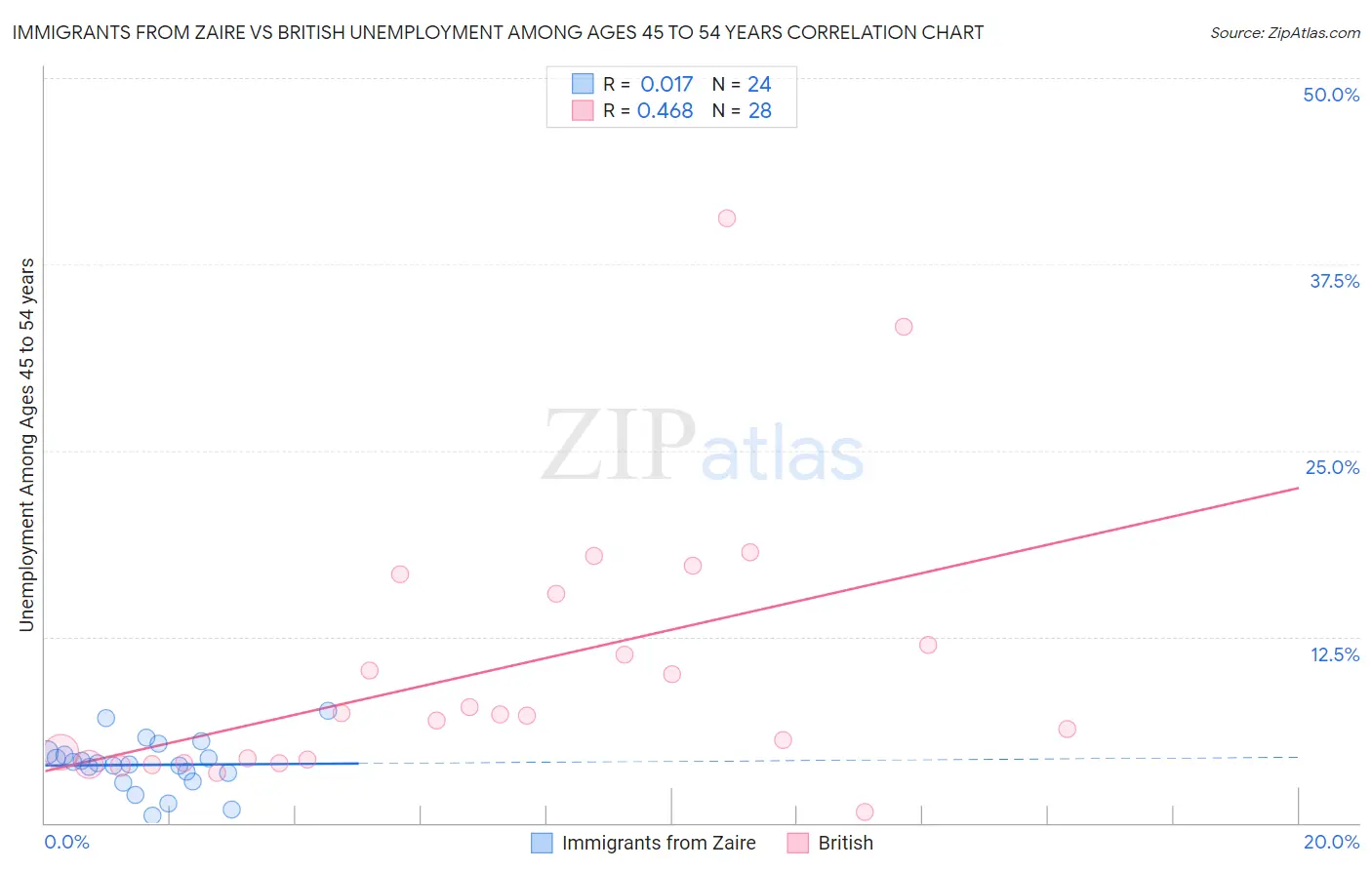 Immigrants from Zaire vs British Unemployment Among Ages 45 to 54 years