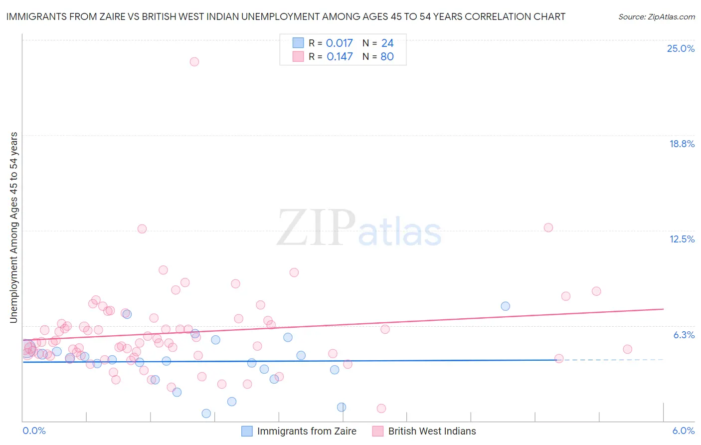 Immigrants from Zaire vs British West Indian Unemployment Among Ages 45 to 54 years