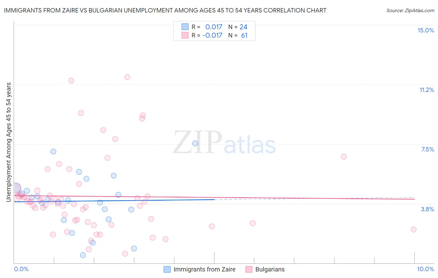 Immigrants from Zaire vs Bulgarian Unemployment Among Ages 45 to 54 years