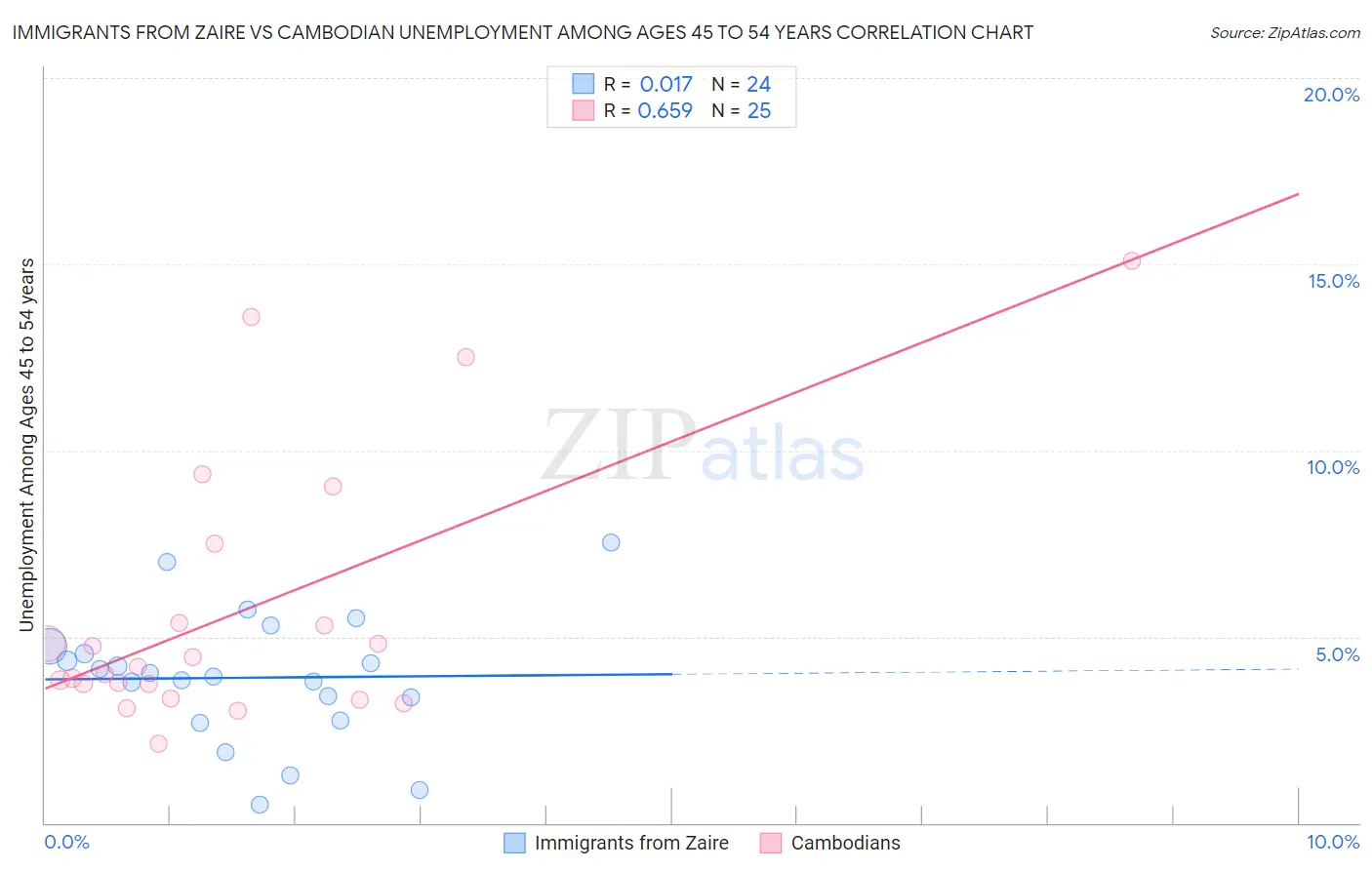 Immigrants from Zaire vs Cambodian Unemployment Among Ages 45 to 54 years