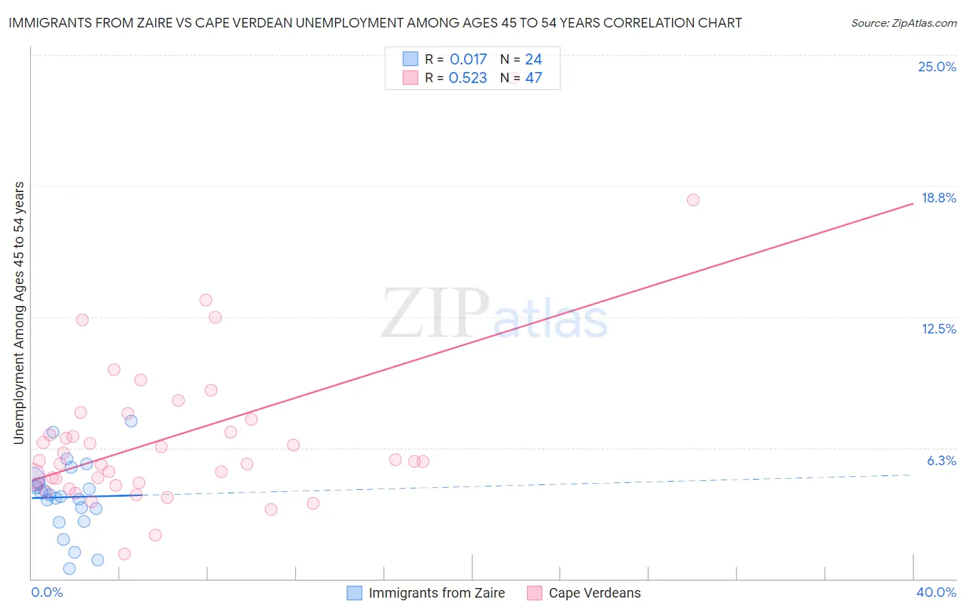 Immigrants from Zaire vs Cape Verdean Unemployment Among Ages 45 to 54 years