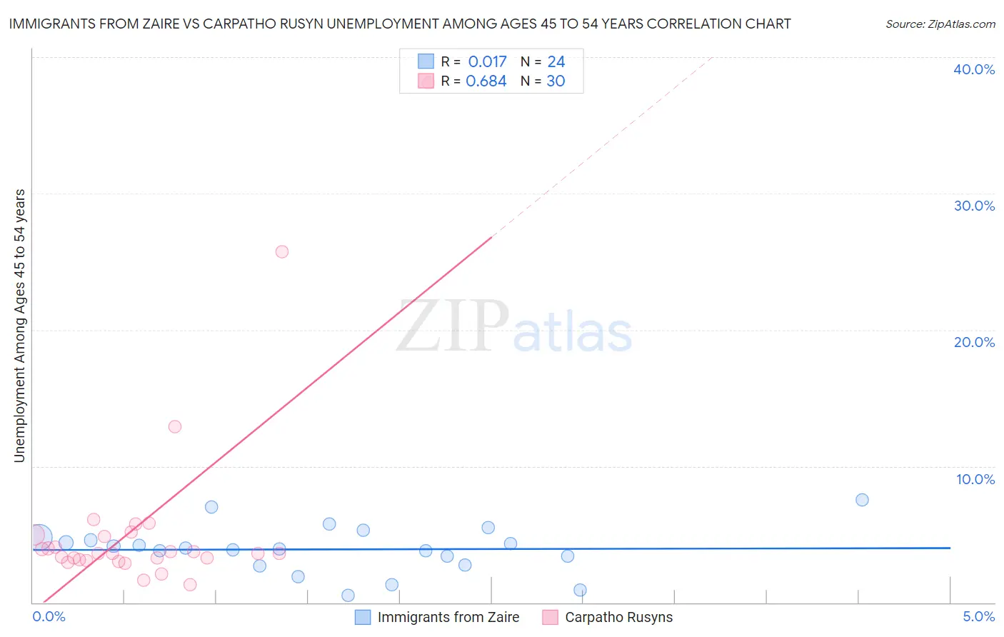 Immigrants from Zaire vs Carpatho Rusyn Unemployment Among Ages 45 to 54 years