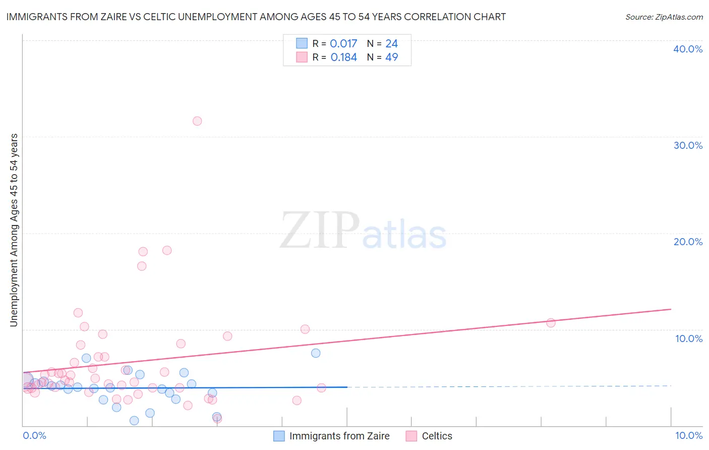 Immigrants from Zaire vs Celtic Unemployment Among Ages 45 to 54 years