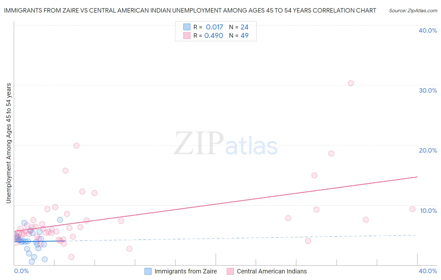 Immigrants from Zaire vs Central American Indian Unemployment Among Ages 45 to 54 years