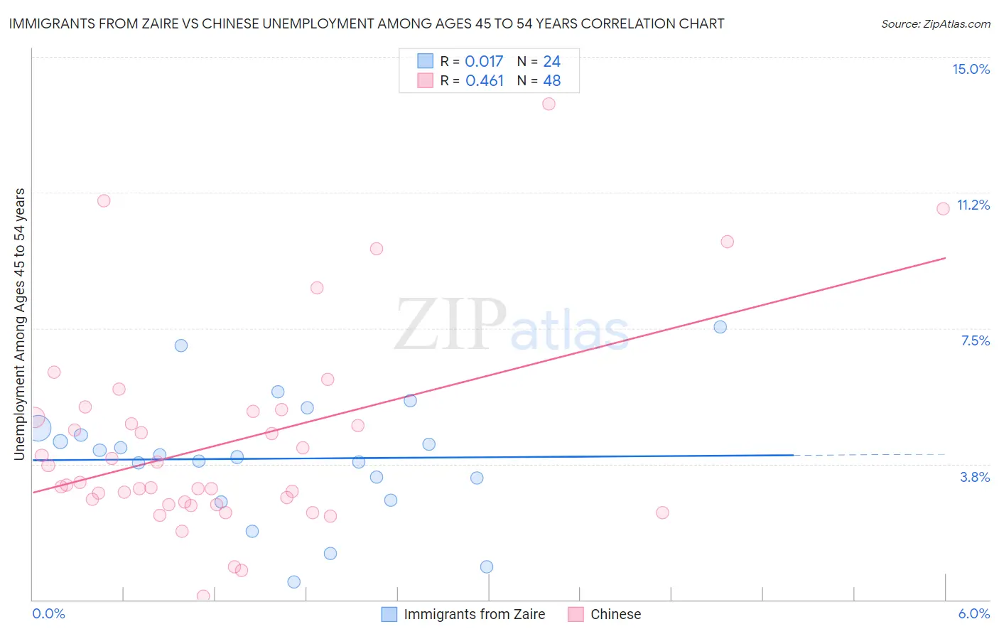Immigrants from Zaire vs Chinese Unemployment Among Ages 45 to 54 years