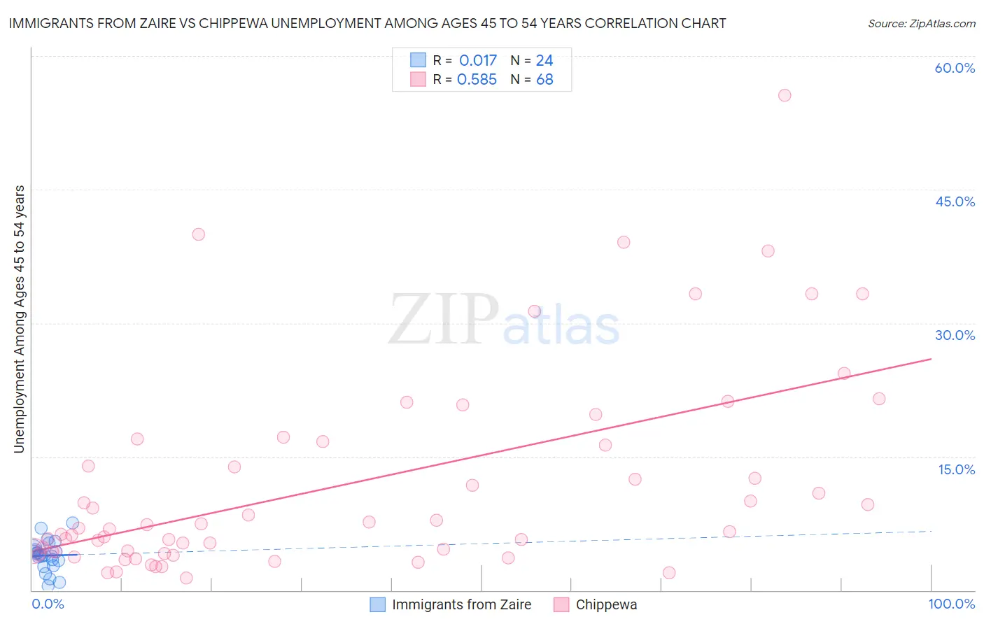 Immigrants from Zaire vs Chippewa Unemployment Among Ages 45 to 54 years