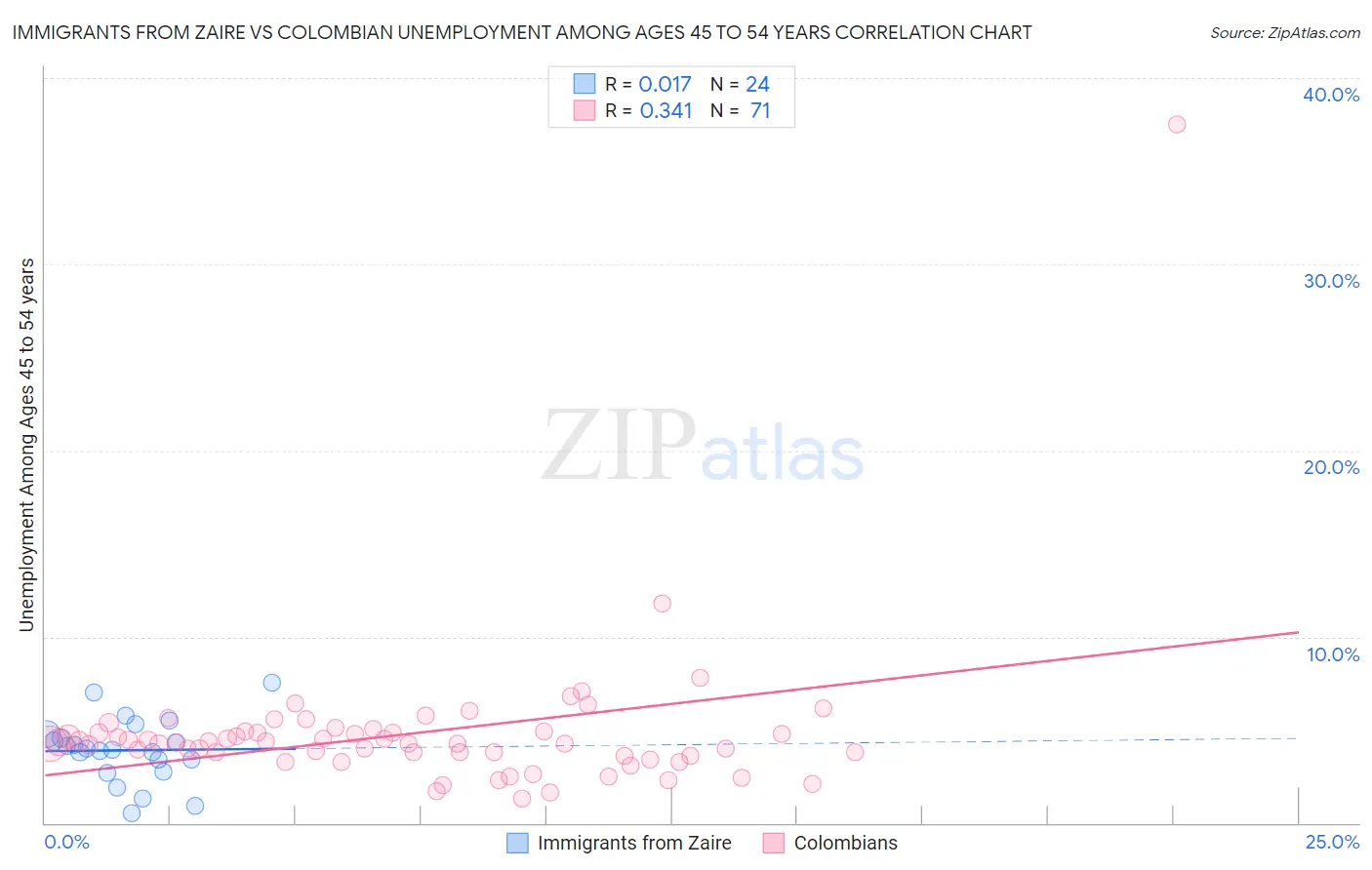 Immigrants from Zaire vs Colombian Unemployment Among Ages 45 to 54 years