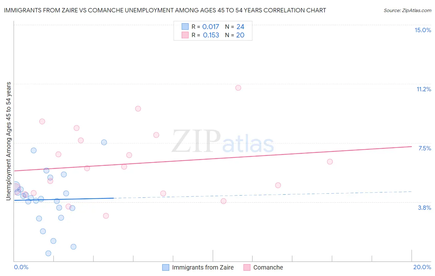 Immigrants from Zaire vs Comanche Unemployment Among Ages 45 to 54 years