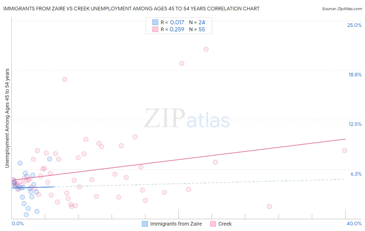 Immigrants from Zaire vs Creek Unemployment Among Ages 45 to 54 years